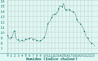 Courbe de l'humidex pour Clermont-l'Hrault (34)