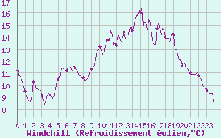 Courbe du refroidissement olien pour Puissalicon (34)