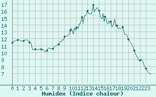 Courbe de l'humidex pour Trelly (50)