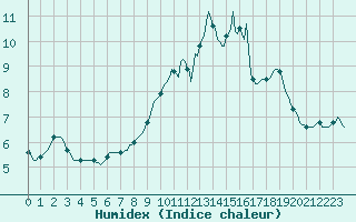 Courbe de l'humidex pour Besson - Chassignolles (03)