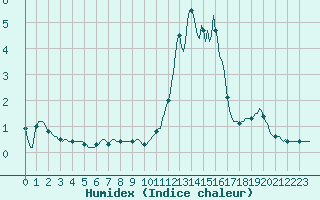 Courbe de l'humidex pour Gap-Sud (05)