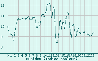 Courbe de l'humidex pour Mirepoix (09)