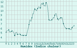 Courbe de l'humidex pour Vence (06)