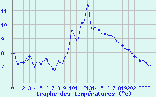 Courbe de tempratures pour Blac (69)