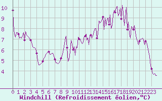 Courbe du refroidissement olien pour Almenches (61)