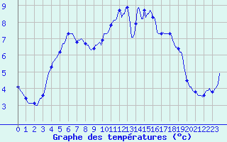 Courbe de tempratures pour Saint-Igneuc (22)