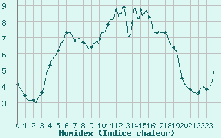 Courbe de l'humidex pour Saint-Igneuc (22)