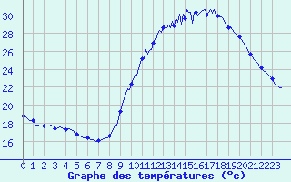 Courbe de tempratures pour Narbonne-Ouest (11)