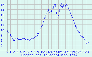 Courbe de tempratures pour Neufchef (57)