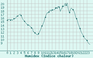 Courbe de l'humidex pour Besn (44)