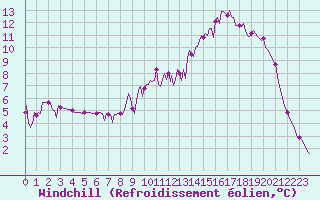 Courbe du refroidissement olien pour Gros-Rderching (57)