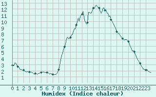 Courbe de l'humidex pour Gap-Sud (05)