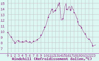 Courbe du refroidissement olien pour Neufchef (57)