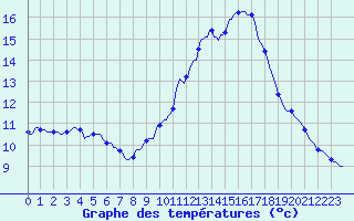 Courbe de tempratures pour Fameck (57)