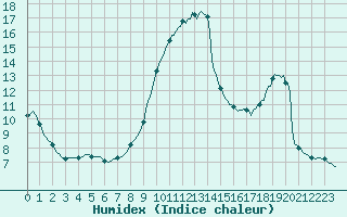 Courbe de l'humidex pour Lemberg (57)