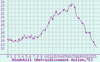 Courbe du refroidissement olien pour Sallanches (74)