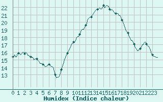 Courbe de l'humidex pour Saint-Jean-de-Vedas (34)