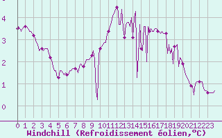 Courbe du refroidissement olien pour Voiron (38)