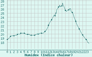 Courbe de l'humidex pour L'Huisserie (53)