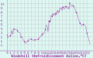 Courbe du refroidissement olien pour Anglars St-Flix(12)