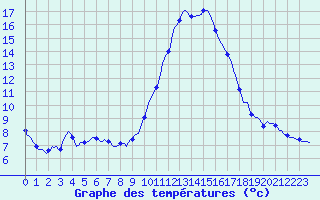 Courbe de tempratures pour Puissalicon (34)