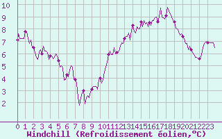 Courbe du refroidissement olien pour Avril (54)