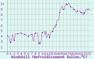 Courbe du refroidissement olien pour Renwez (08)