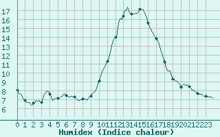 Courbe de l'humidex pour Puissalicon (34)