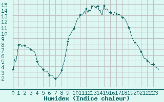 Courbe de l'humidex pour Prades-le-Lez - Le Viala (34)