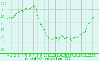 Courbe de l'humidit relative pour Thorigny (85)