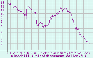 Courbe du refroidissement olien pour Le Luc (83)