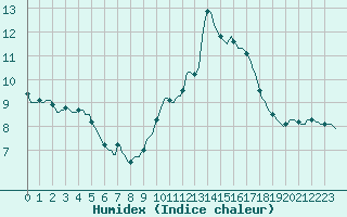 Courbe de l'humidex pour Lasne (Be)