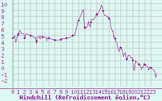 Courbe du refroidissement olien pour Metz (57)