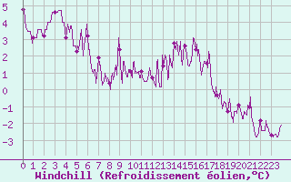 Courbe du refroidissement olien pour Besanon (25)