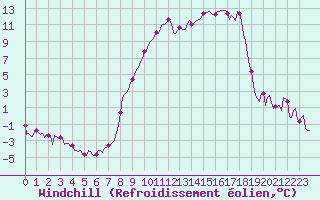 Courbe du refroidissement olien pour Sallanches (74)