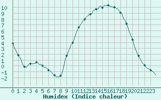 Courbe de l'humidex pour Connerr (72)