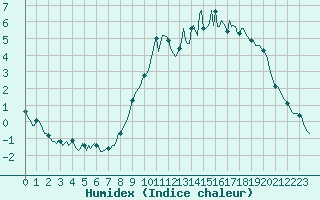 Courbe de l'humidex pour Bridel (Lu)