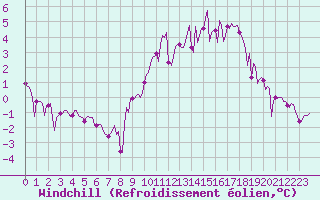 Courbe du refroidissement olien pour Grimentz (Sw)
