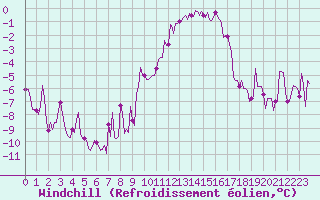 Courbe du refroidissement olien pour Grimentz (Sw)