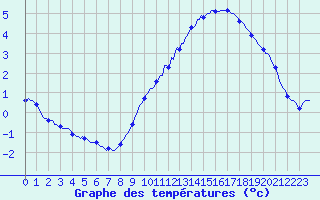Courbe de tempratures pour Horrues (Be)