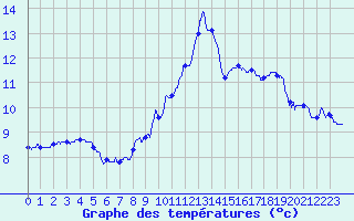 Courbe de tempratures pour Autrac (43)