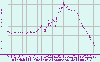 Courbe du refroidissement olien pour Saint-Antonin-du-Var (83)
