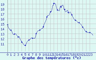 Courbe de tempratures pour Tthieu (40)