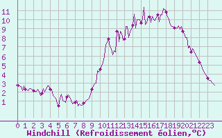 Courbe du refroidissement olien pour Saint-Igneuc (22)