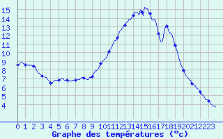 Courbe de tempratures pour Caix (80)
