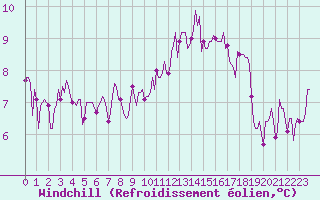 Courbe du refroidissement olien pour Jarnages (23)
