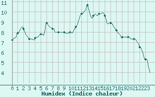 Courbe de l'humidex pour Tthieu (40)