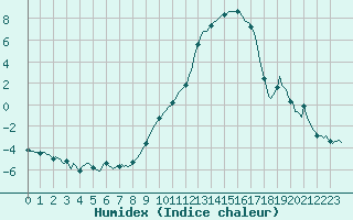 Courbe de l'humidex pour Selonnet (04)
