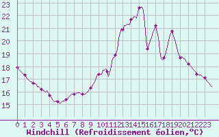 Courbe du refroidissement olien pour Abbeville - Hpital (80)