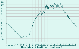 Courbe de l'humidex pour Sorcy-Bauthmont (08)